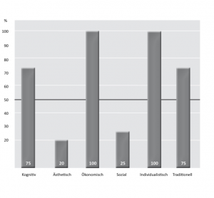 Diagramm mit 6 grauen Balken. Kognitiv, Ästhetisch, Ökonomisch, Sozial, Individualistisch, Traditionell